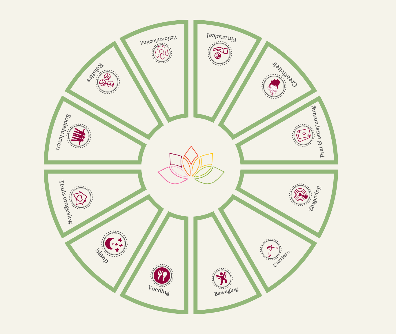 Nourishing Cirkel, ACT2nourish wil zeggen actie nemen om jezelf te voeden. Deze cirkel geeft weer de verschillende pijlers in het zelfzorg programma in leefstijlgeneeskunde.