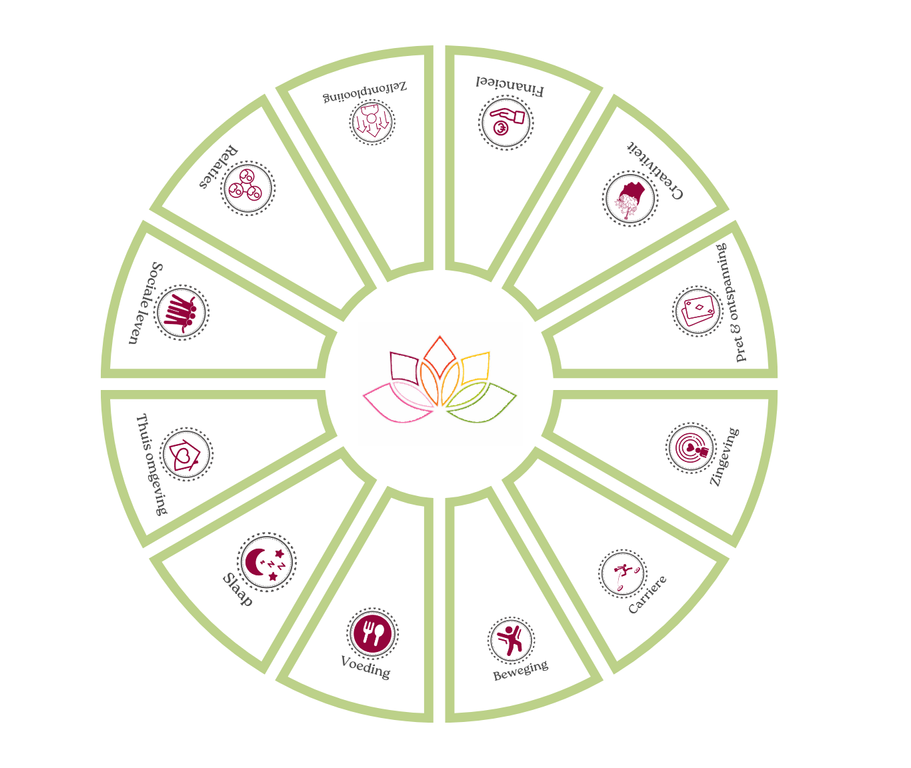 De Nourishing Cirkel toont de verschillende leefstijlfactoren die bijdragen aan gezondheid en welzijn, zoals voeding, beweging, slaap, relaties en zingeving